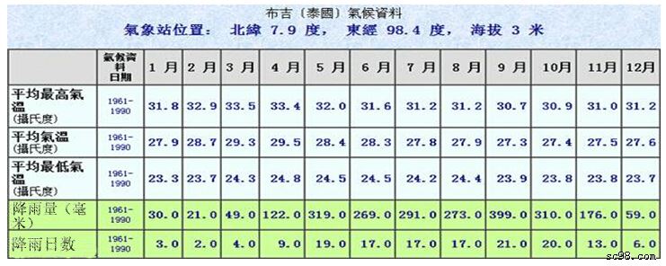 普吉岛最佳旅游季节